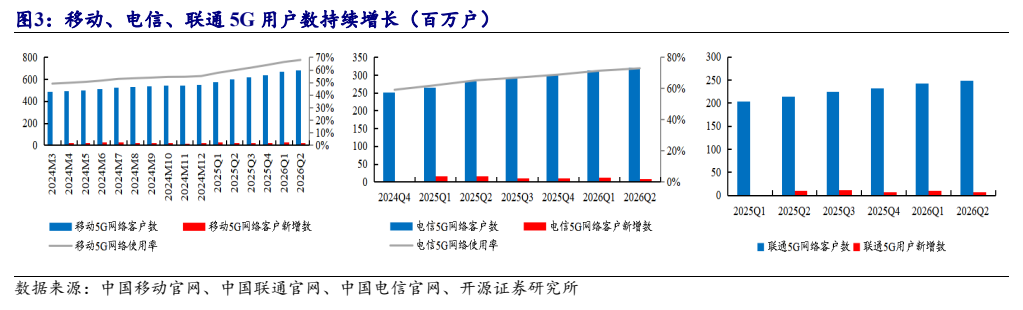 **图3. 移动、电信、联通 5G 用户数持续增长（百万户）**