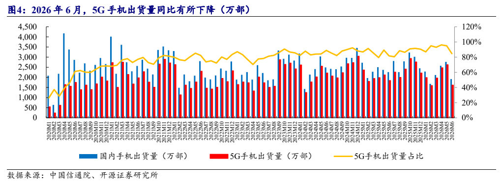 **图4. 2026 年 6 月，5G 手机出货量同比有所下降（万部）**