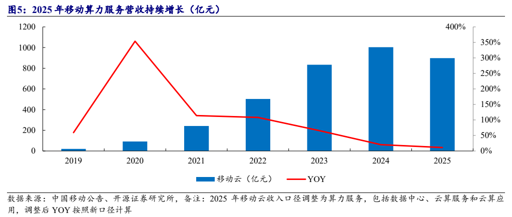 **图5. 2025 年移动算力服务营收持续增长（亿元）**
