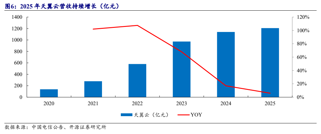 **图6. 2025 年天翼云营收持续增长（亿元）**
