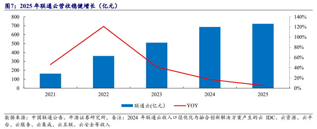 **图7. 2025 年联通云营收稳健增长（亿元）**