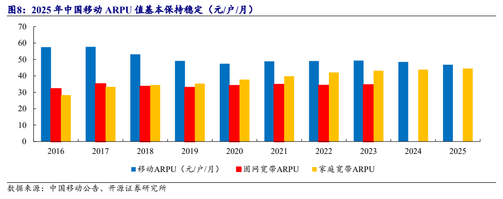 **图8. 2025 年中国移动 ARPU 值基本保持稳定（元/户/月）**