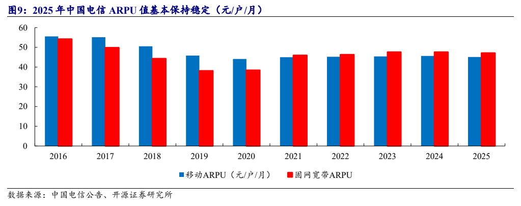 **图9. 2025 年中国电信 ARPU 值基本保持稳定（元/户/月）**