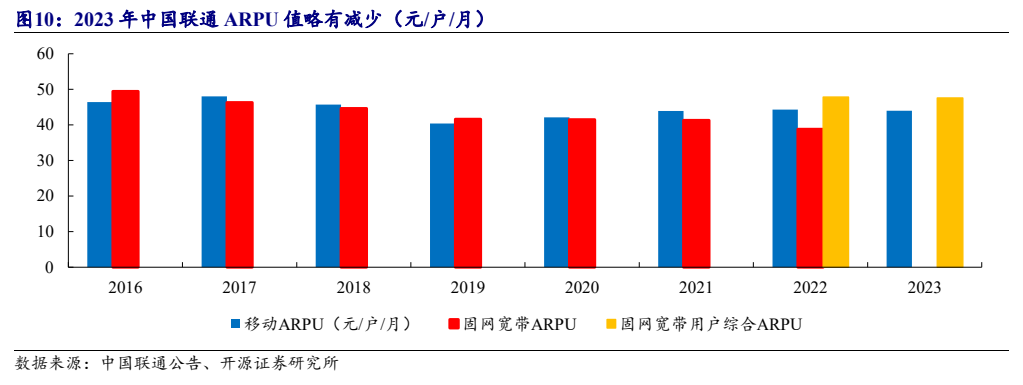**图10. 2023 年中国联通 ARPU 值略有减少（元/户/月）**