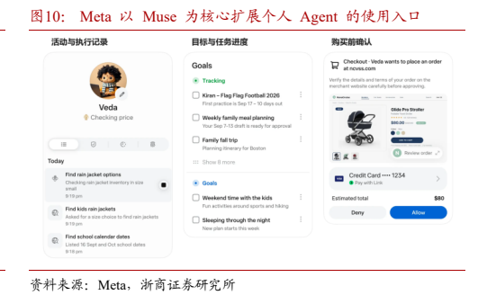 **图6. Meta以Muse为核心扩展个人Agent的使用入口**