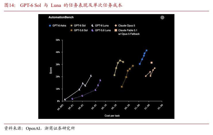 **图8. GPT-6 Sol与Luna的任务表现及单次任务成本**