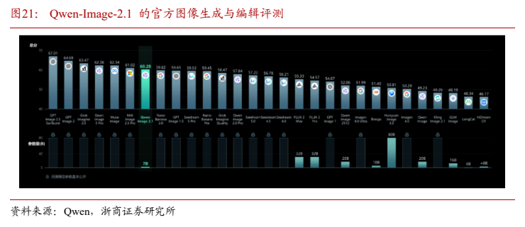 **图11. Qwen-Image-2.1 的官方图像生成与编辑评测**