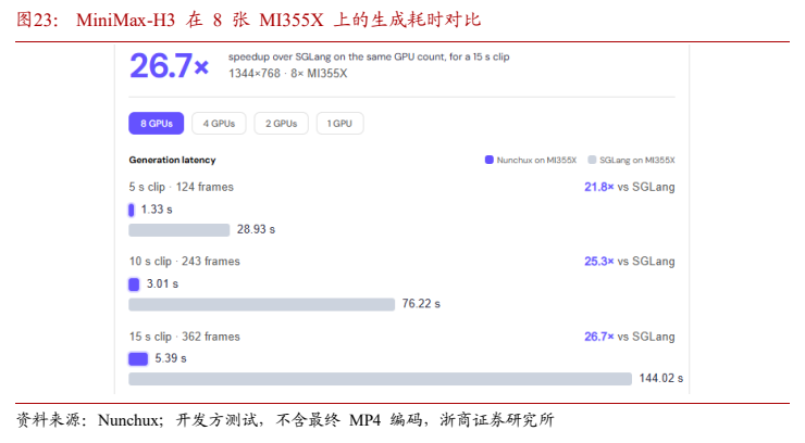 **图12. MiniMax-H3 在 8 张 MI355X 上的生成耗时对比**