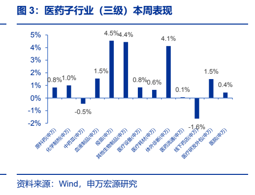 **图3. 医药子行业（三级）本周表现**