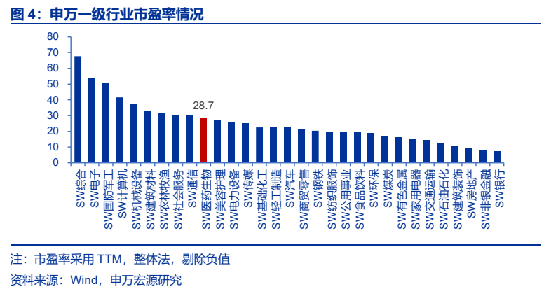 **图4. 申万一级行业市盈率情况**