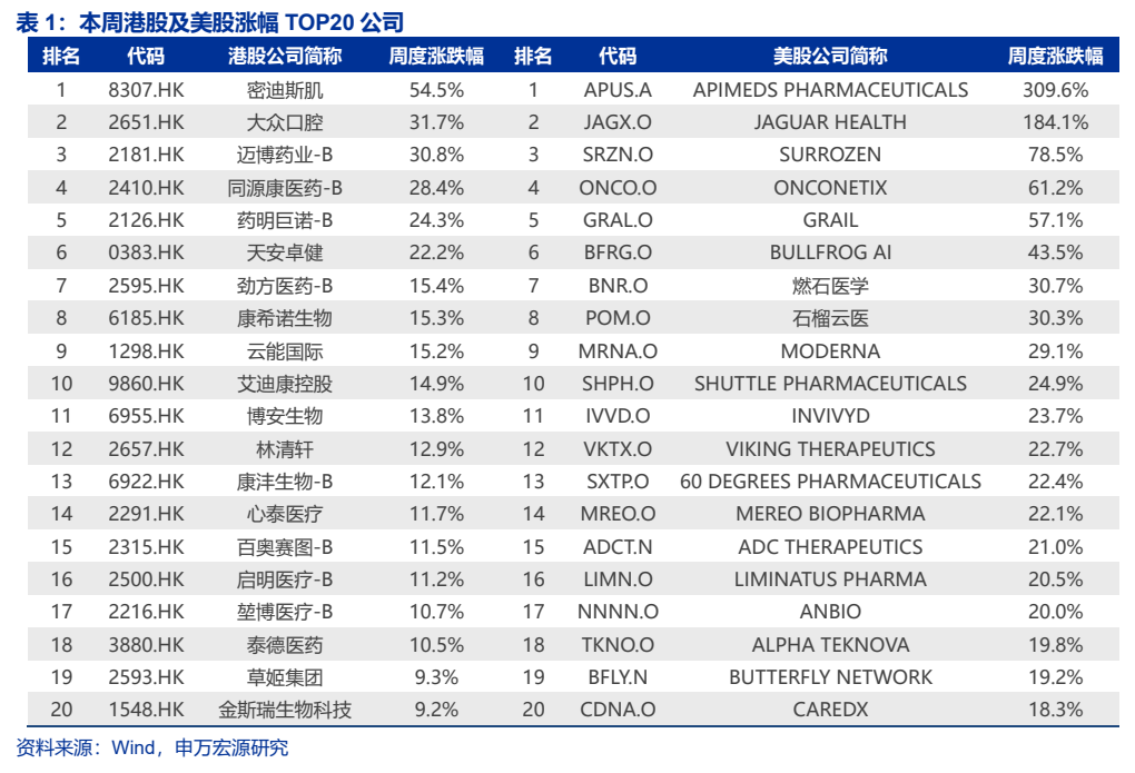 **图5. 表 1: 本周港股及美股涨幅 TOP20 公司**