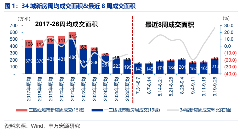**图1. 34 城新房周均成交面积&最近 8 周成交面积**