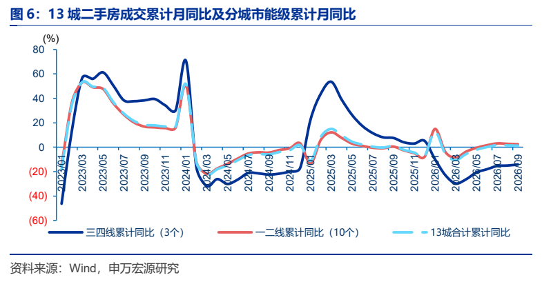 **图3. 13 城二手房成交累计月同比及分城市能级累计月同比**