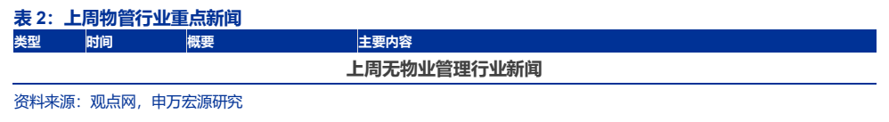 **图5. 表 2: 上周物管行业重点新闻**