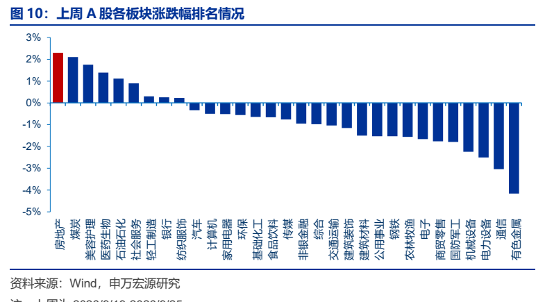 **图6. 上周 A 股各板块涨跌幅排名情况**