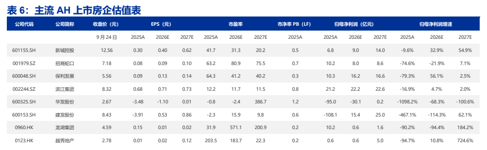 **图7. 表 6: 主流 AH 上市房企估值表**