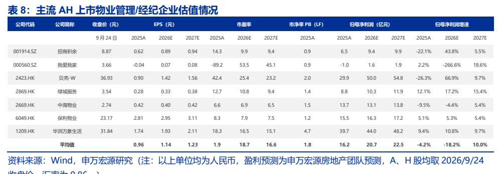 **图8. 表 8: 主流 AH 上市物业管理/经纪企业估值情况**