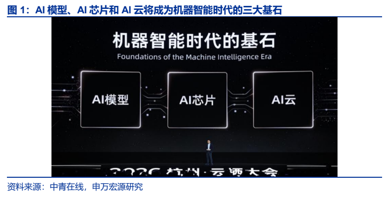 **图1. AI 模型、AI 芯片和 AI 云将成为机器智能时代的三大基石**
