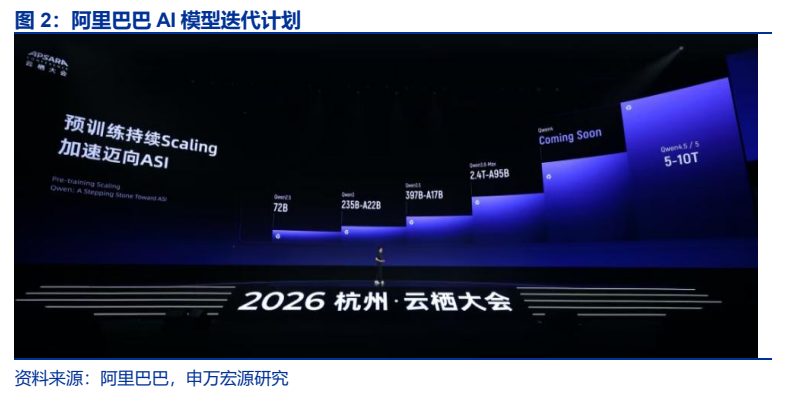 **图2. 阿里巴巴 AI 模型迭代计划**