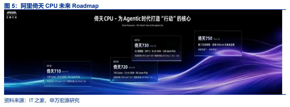 **图4. 阿里倚天 CPU 未来 Roadmap**
