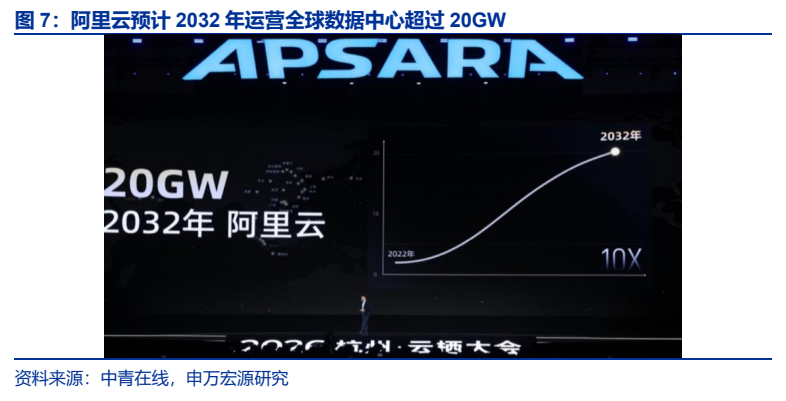 **图5. 阿里云预计 2032 年运营全球数据中心超过 20GW**