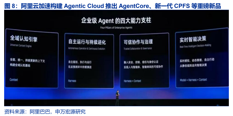 **图6. 阿里云加速构建 Agentic Cloud 推出 AgentCore、新一代 CPFS 等重磅新品**
