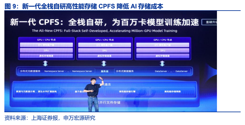 **图7. 新一代全栈自研高性能存储 CPFS 降低 AI 存储成本**