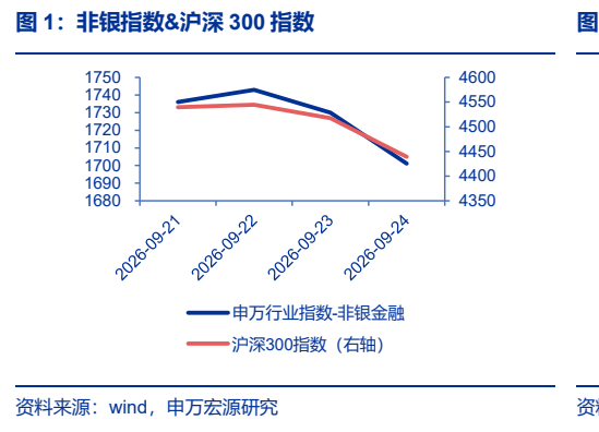 **图1. 非银指数&沪深 300 指数**