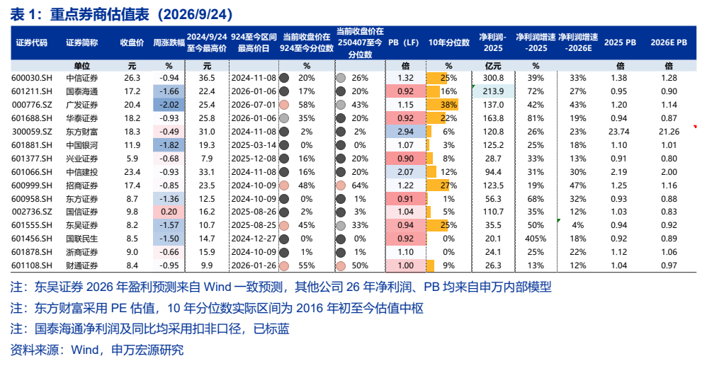 **图2. 表 1: 重点券商估值表（2026/9/24）**