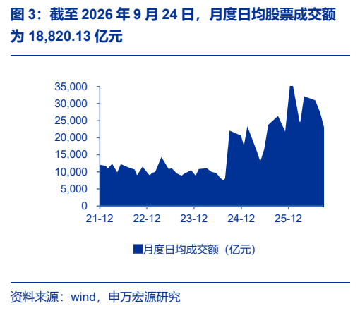 **图4. 截至2026年9月24日，月度日均股票成交额**
