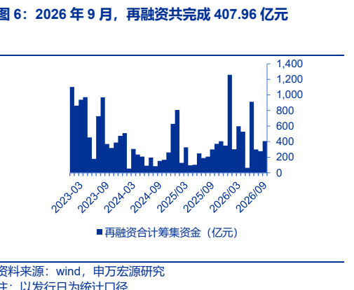 **图6. 2026 年 9 月，再融资共完成 407.96 亿元**