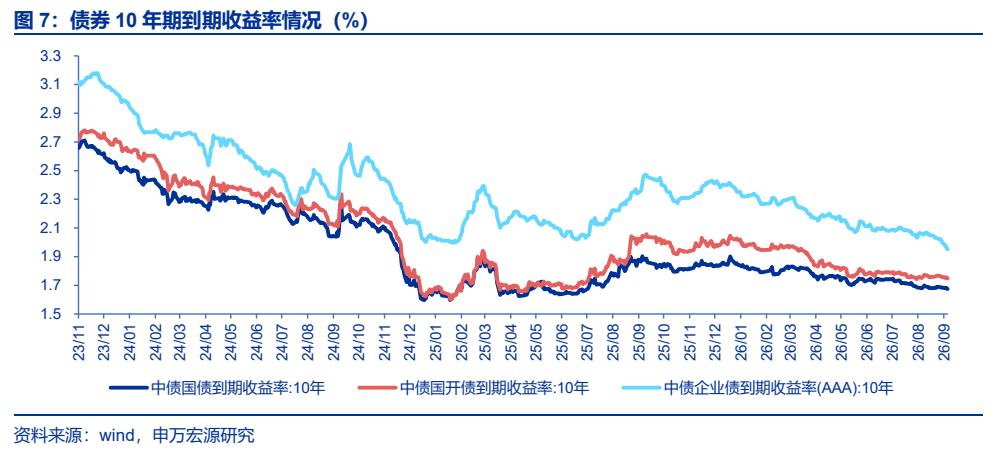 **图7. 债券 10 年期到期收益率情况（%）**