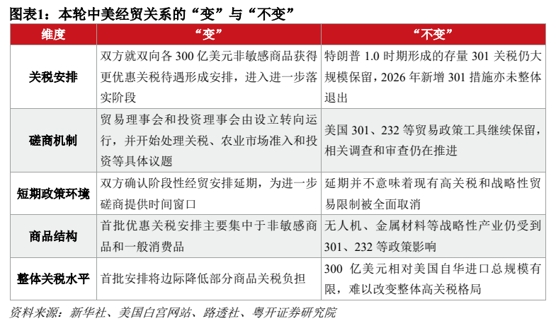 **图1. 图表 1: 本轮中美经贸关系的“变”与“不变”**