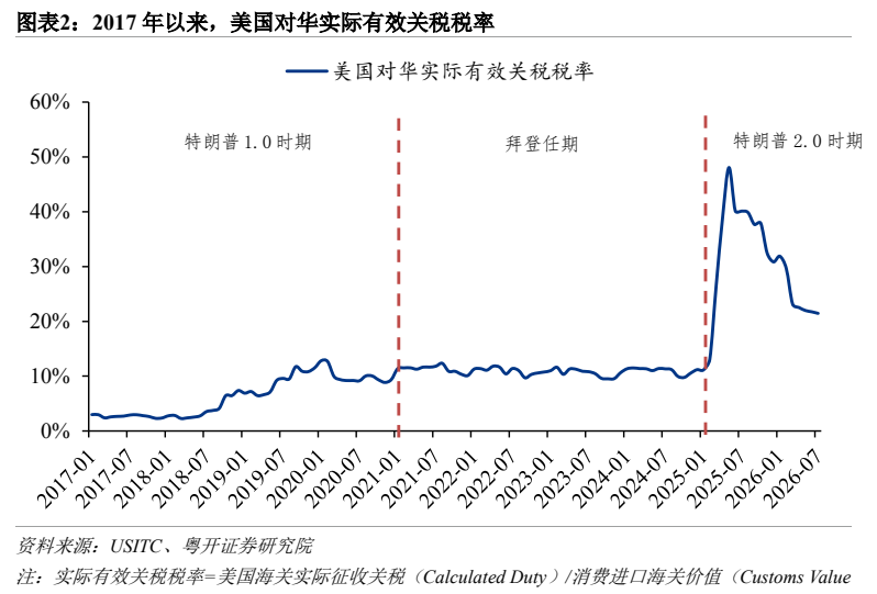 **图2. 图表 2: 2017 年以来，美国对华实际有效关税税率**