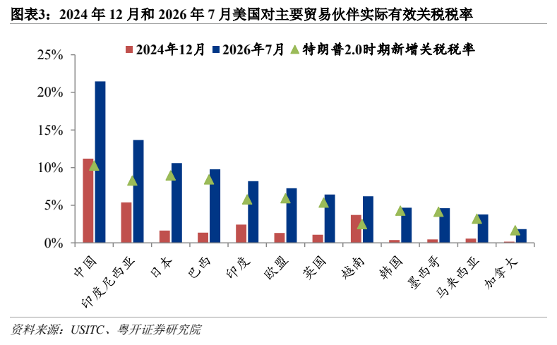 **图3. 图表 3: 2024 年 12 月和 2026 年 7 月美国对主要贸易伙伴实际有效关税税率**
