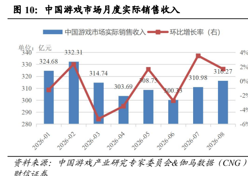 **图9. 中国游戏市场月度实际销售收入**
