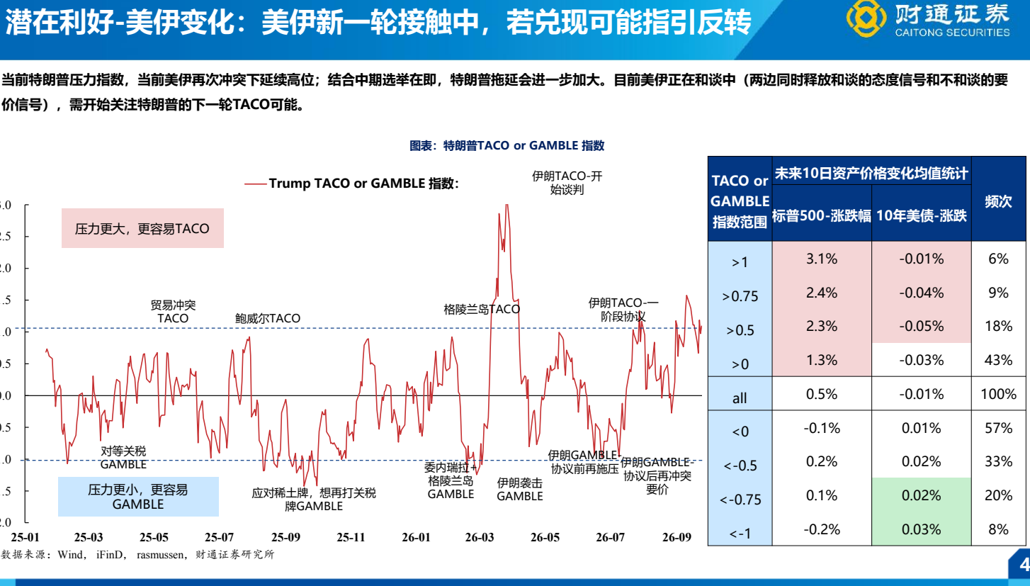 **图1. 洪 在 利好 - 美 伊 变化 : 美 伊 新 一 轮 接触 中 ， 若 兑现 可 能 指引 反 转**