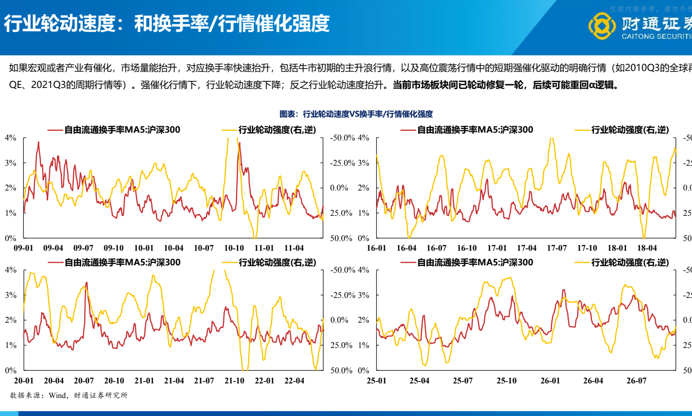**图2. 行业 轮 动 度 : 和 换 手 率 /行情 催化 强度 Ta 5H**