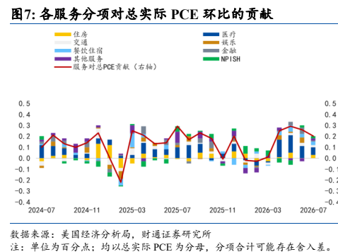 **图3. 各服务分项对总实际 PCE 环比的贡献**