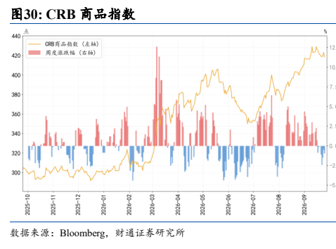 **图11. CRB 商品指数**