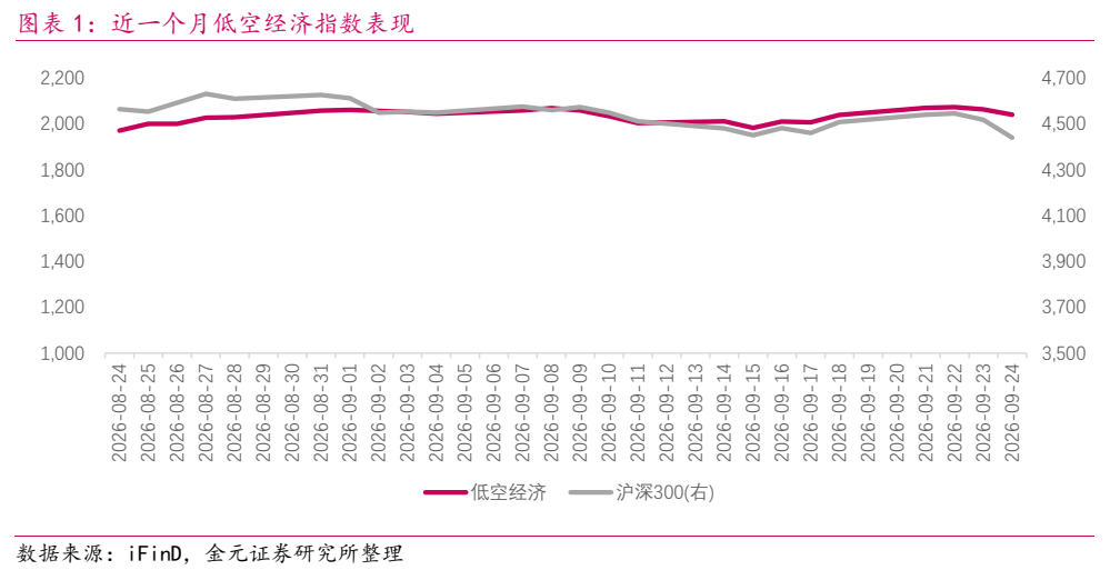 **图1. 图表 1: 近一个月低空经济指数表现**