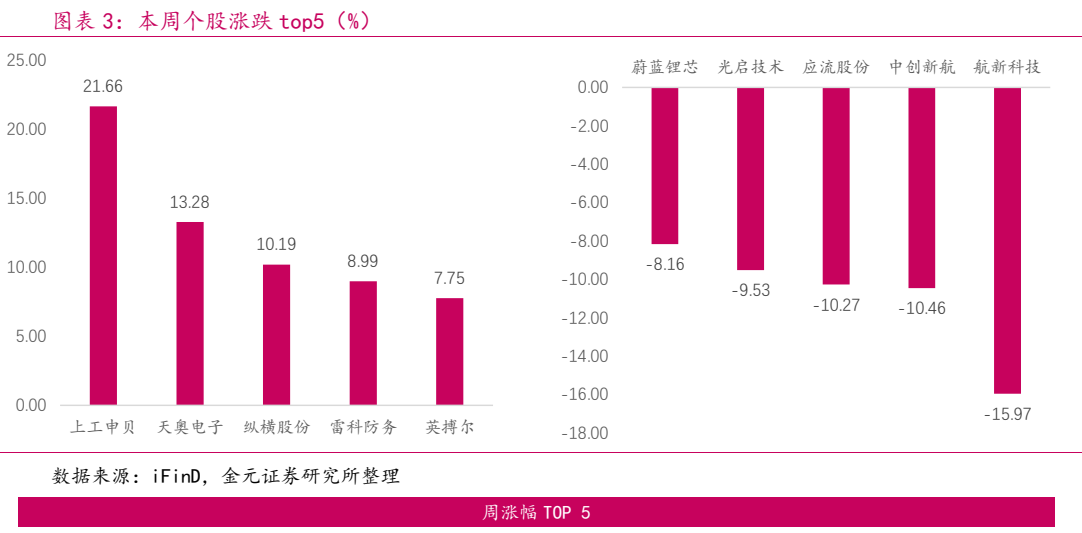 **图3. 图表 3: 本周个股涨跌 top5（%）**