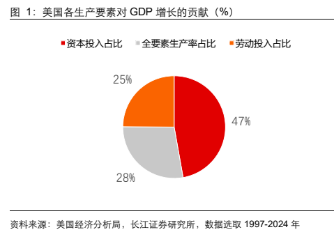 **图1. 美国各生产要素对 GDP 增长的贡献（%）**