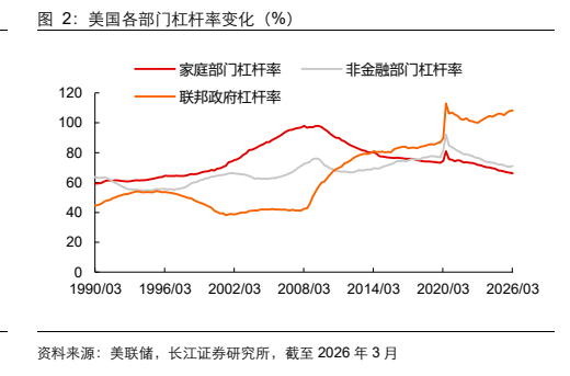**图2. 美国各部门杠杆率变化（%）**