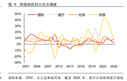 **图3. 美国财政四大支出增速**
