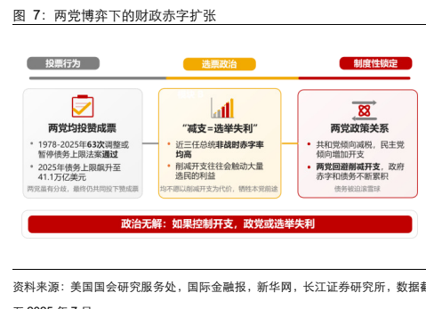 **图4. 两党博弈下的财政赤字扩张**