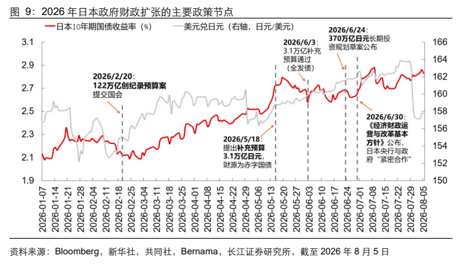 **图5. 2026 年日本政府财政扩张的主要政策节点**