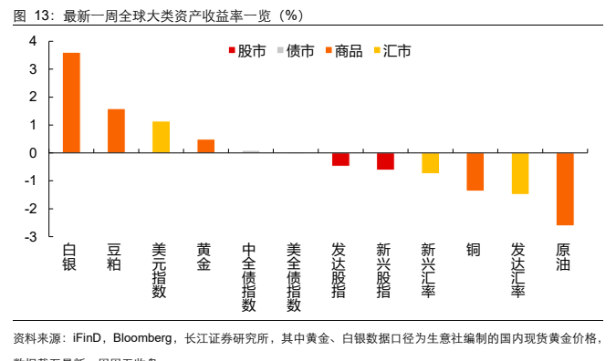 **图8. 最新一周全球大类资产收益率一览（%）**