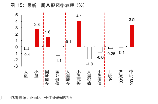 **图9. 最新一周 A 股风格表现（%）**