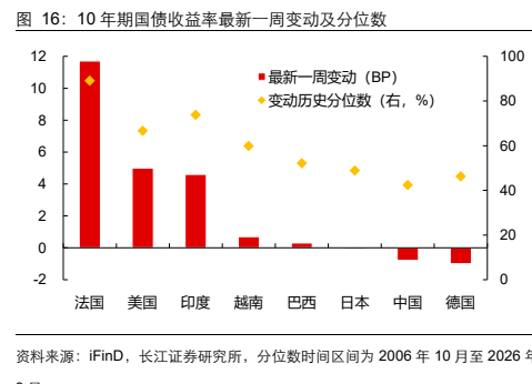 **图10. 10 年期国债收益率最新一周变动及分位数**